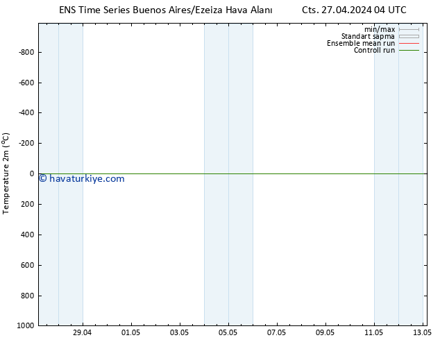 Sıcaklık Haritası (2m) GEFS TS Paz 28.04.2024 04 UTC