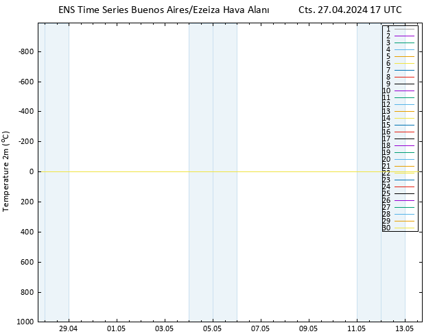 Sıcaklık Haritası (2m) GEFS TS Cts 27.04.2024 17 UTC