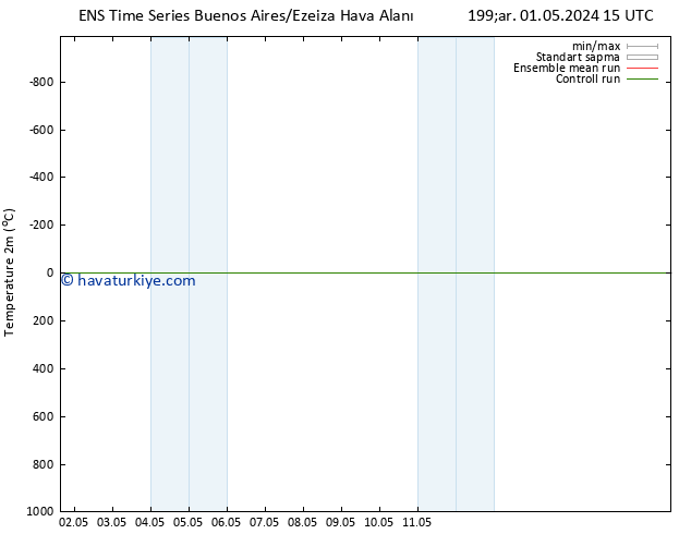 Sıcaklık Haritası (2m) GEFS TS Cu 03.05.2024 09 UTC