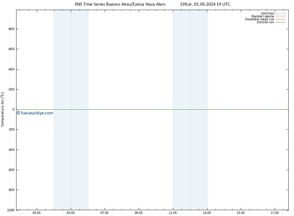 Sıcaklık Haritası (2m) GEFS TS Cu 03.05.2024 13 UTC