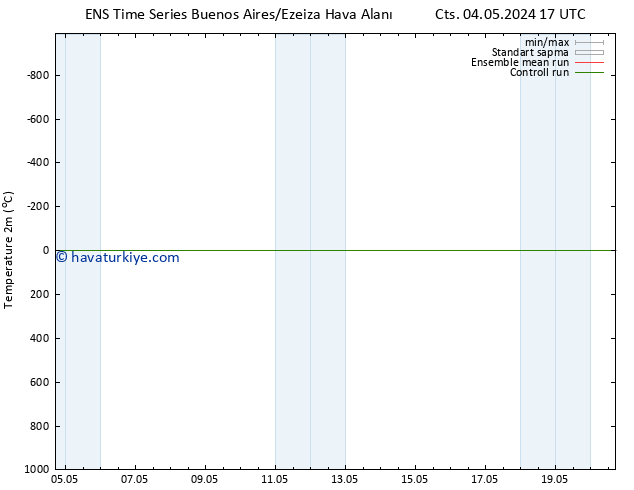 Sıcaklık Haritası (2m) GEFS TS Paz 12.05.2024 17 UTC