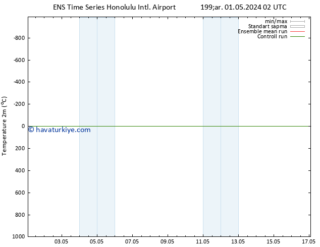 Sıcaklık Haritası (2m) GEFS TS Çar 01.05.2024 08 UTC