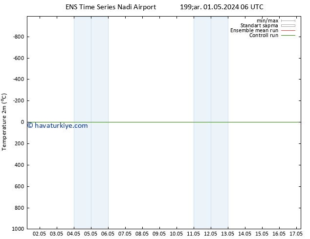 Sıcaklık Haritası (2m) GEFS TS Çar 01.05.2024 12 UTC