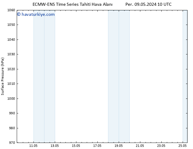 Yer basıncı ALL TS Cts 11.05.2024 16 UTC