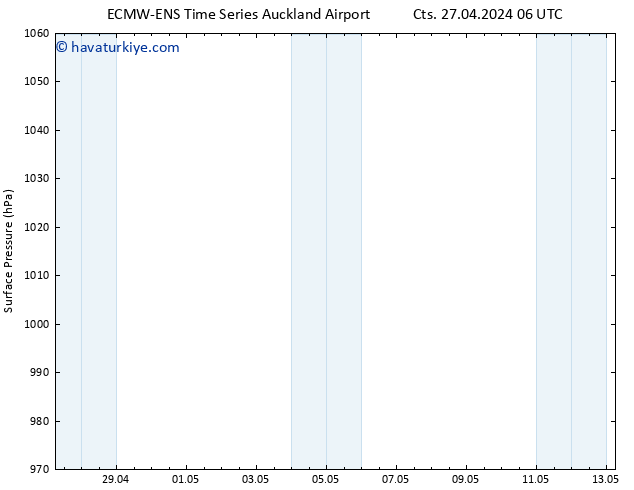 Yer basıncı ALL TS Cts 27.04.2024 12 UTC