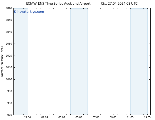 Yer basıncı ALL TS Cts 27.04.2024 14 UTC
