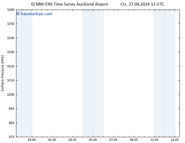 Yer basıncı ALL TS Cts 27.04.2024 17 UTC
