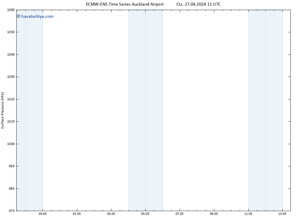 Yer basıncı ALL TS Cts 27.04.2024 17 UTC