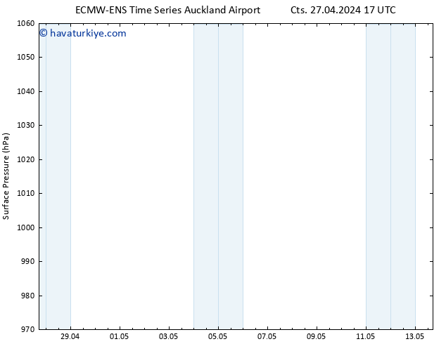 Yer basıncı ALL TS Cts 27.04.2024 23 UTC