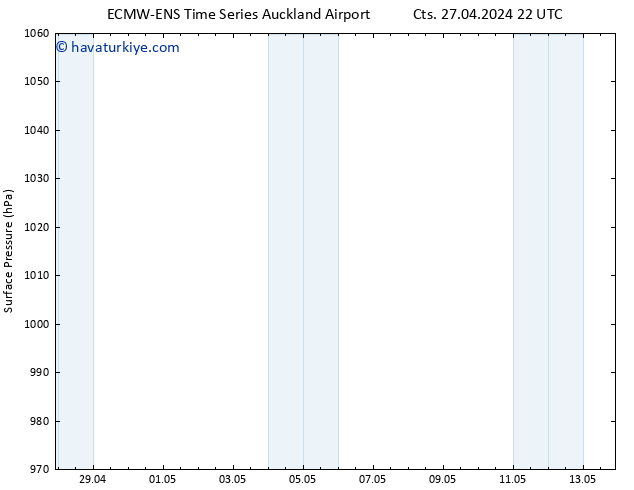 Yer basıncı ALL TS Pzt 29.04.2024 10 UTC