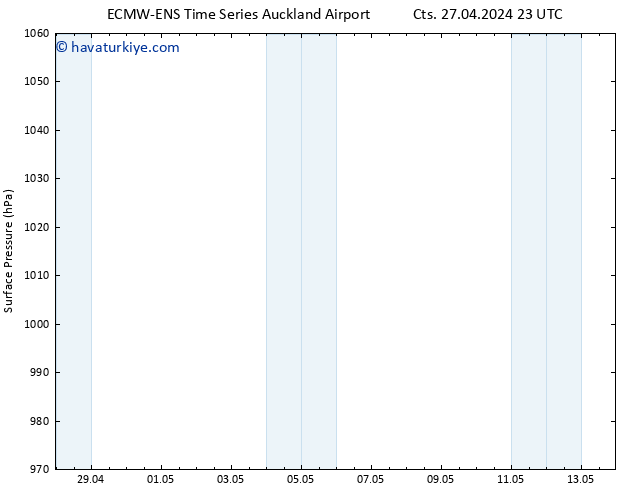 Yer basıncı ALL TS Pzt 29.04.2024 23 UTC