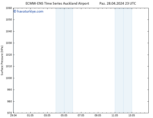 Yer basıncı ALL TS Sa 30.04.2024 17 UTC