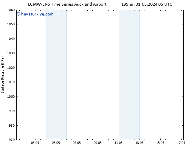 Yer basıncı ALL TS Per 09.05.2024 05 UTC