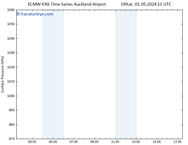 Yer basıncı ALL TS Çar 01.05.2024 17 UTC