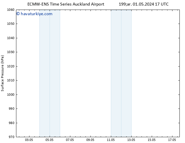 Yer basıncı ALL TS Cu 03.05.2024 11 UTC