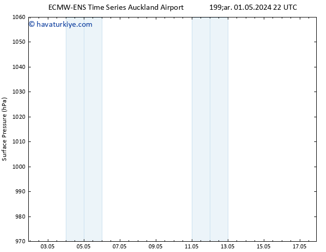 Yer basıncı ALL TS Cts 04.05.2024 04 UTC