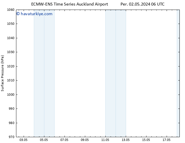 Yer basıncı ALL TS Cts 04.05.2024 06 UTC