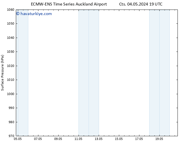 Yer basıncı ALL TS Cts 04.05.2024 19 UTC