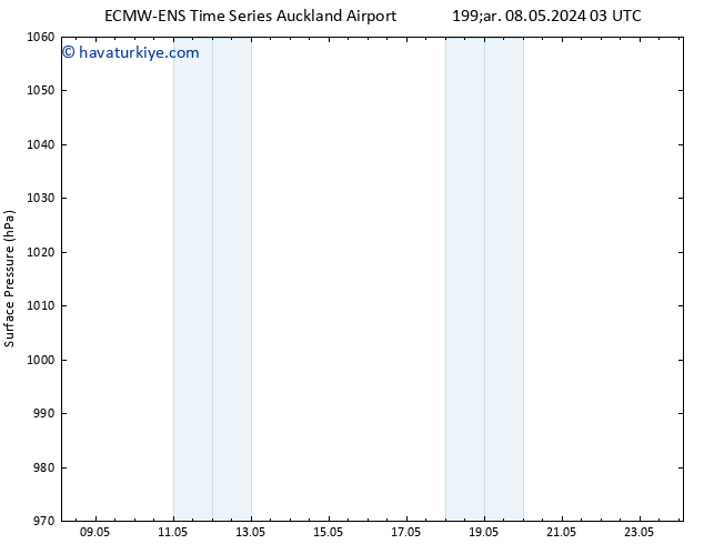 Yer basıncı ALL TS Per 16.05.2024 15 UTC