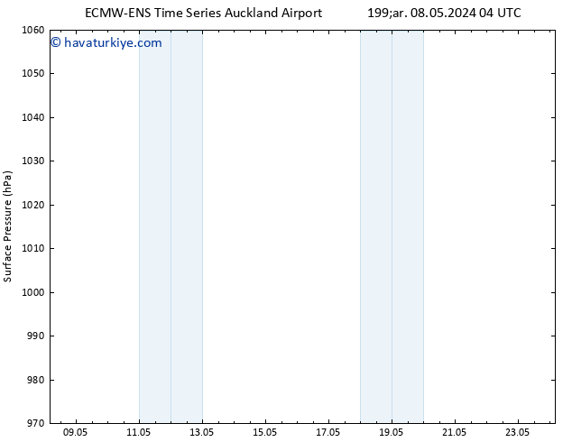 Yer basıncı ALL TS Per 09.05.2024 10 UTC