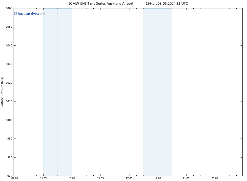 Yer basıncı ALL TS Pzt 13.05.2024 10 UTC