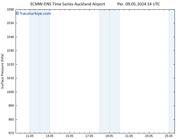 Yer basıncı ALL TS Cu 17.05.2024 14 UTC