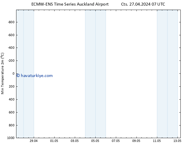 Minumum Değer (2m) ALL TS Cu 03.05.2024 13 UTC