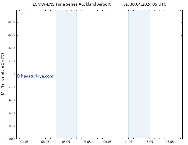 Minumum Değer (2m) ALL TS Sa 07.05.2024 11 UTC