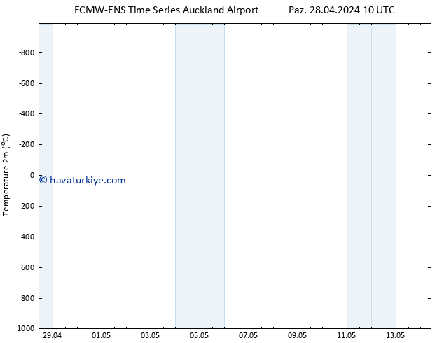 Sıcaklık Haritası (2m) ALL TS Çar 01.05.2024 22 UTC