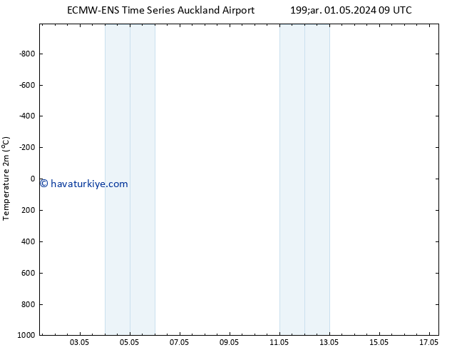 Sıcaklık Haritası (2m) ALL TS Çar 01.05.2024 15 UTC