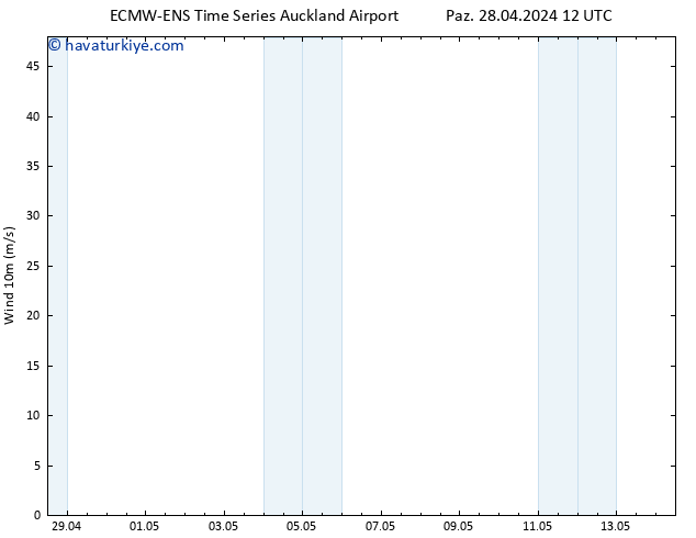 Rüzgar 10 m ALL TS Sa 30.04.2024 12 UTC