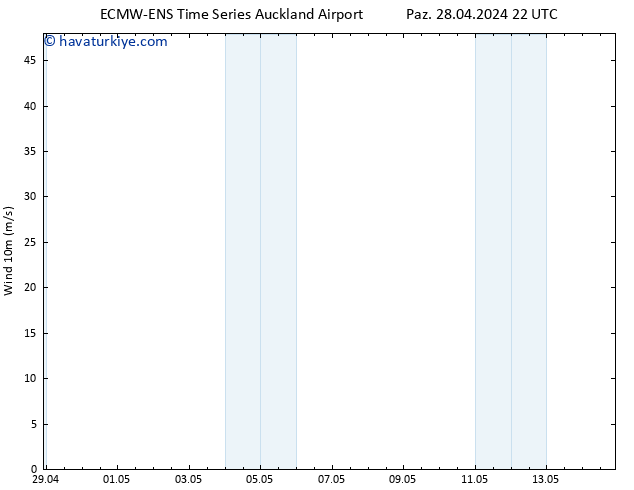 Rüzgar 10 m ALL TS Per 02.05.2024 10 UTC