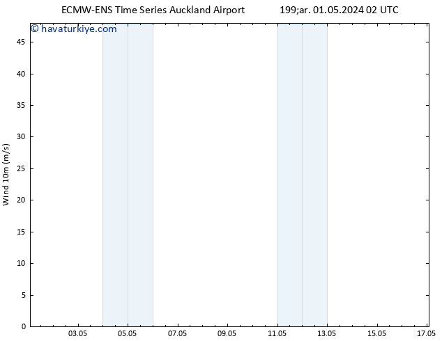 Rüzgar 10 m ALL TS Paz 05.05.2024 08 UTC