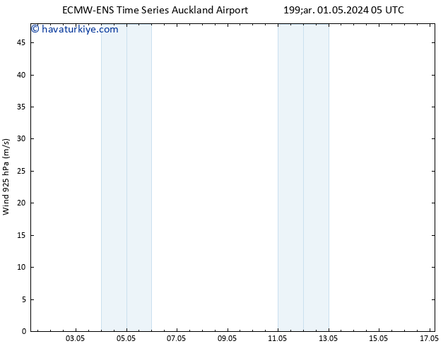 Rüzgar 925 hPa ALL TS Cu 03.05.2024 05 UTC