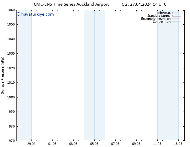 Yer basıncı CMC TS Cts 27.04.2024 20 UTC