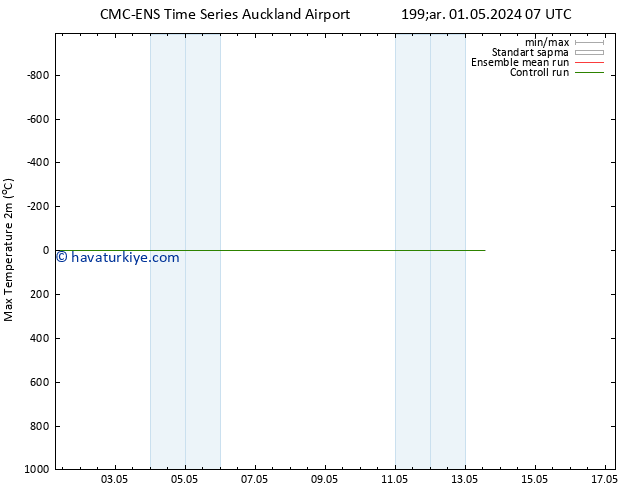 Maksimum Değer (2m) CMC TS Per 09.05.2024 07 UTC