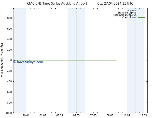 Minumum Değer (2m) CMC TS Cts 27.04.2024 23 UTC