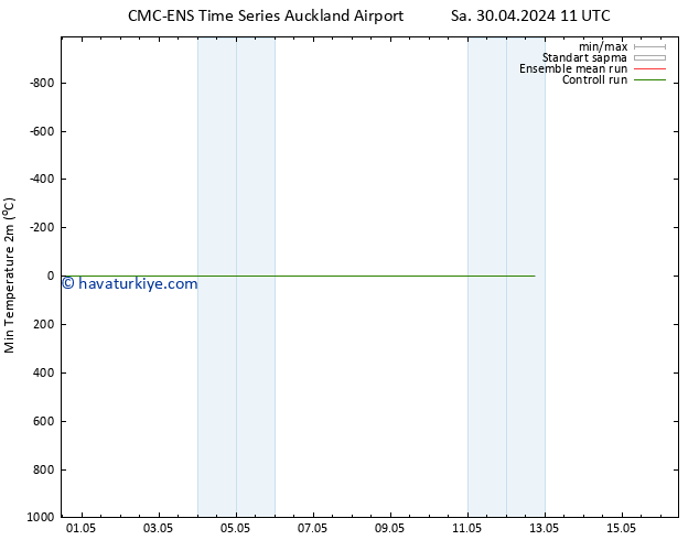 Minumum Değer (2m) CMC TS Çar 01.05.2024 11 UTC