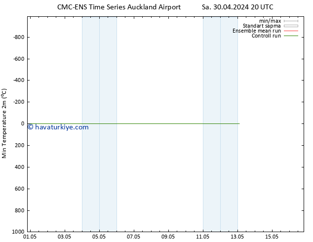 Minumum Değer (2m) CMC TS Çar 08.05.2024 20 UTC