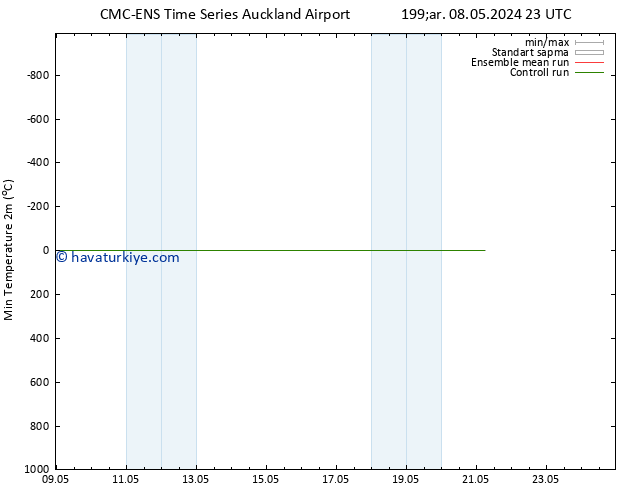 Minumum Değer (2m) CMC TS Paz 12.05.2024 23 UTC