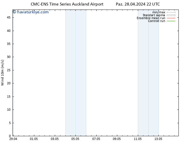 Rüzgar 10 m CMC TS Çar 01.05.2024 16 UTC