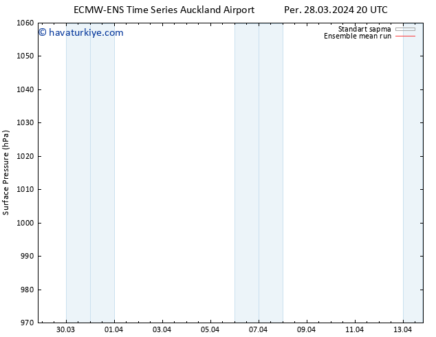 Yer basıncı ECMWFTS Cu 29.03.2024 20 UTC