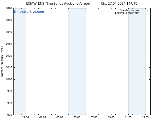 Yer basıncı ECMWFTS Paz 28.04.2024 14 UTC