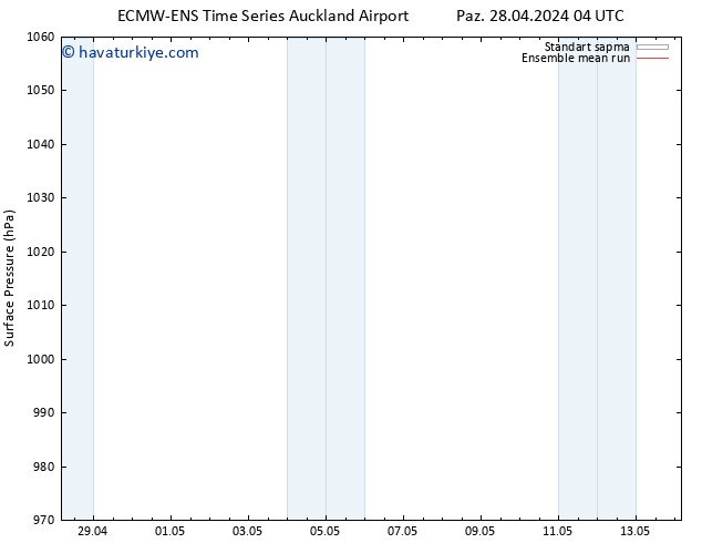 Yer basıncı ECMWFTS Pzt 29.04.2024 04 UTC