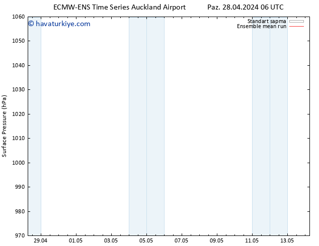 Yer basıncı ECMWFTS Per 02.05.2024 06 UTC