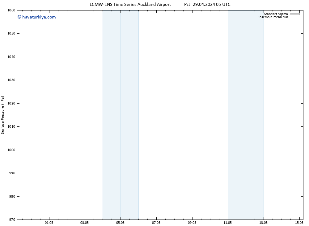 Yer basıncı ECMWFTS Per 09.05.2024 05 UTC