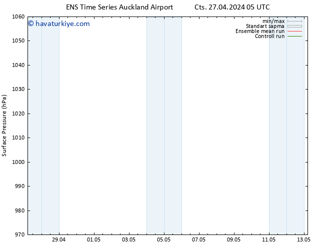 Yer basıncı GEFS TS Cts 27.04.2024 05 UTC