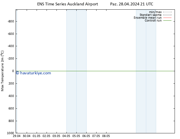 Maksimum Değer (2m) GEFS TS Paz 28.04.2024 21 UTC