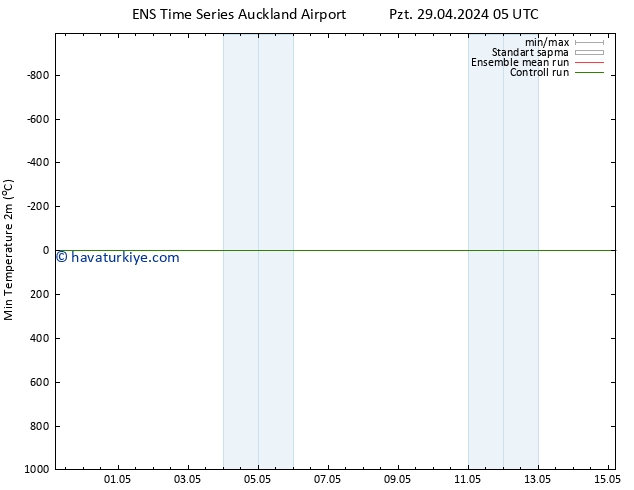 Minumum Değer (2m) GEFS TS Çar 01.05.2024 17 UTC