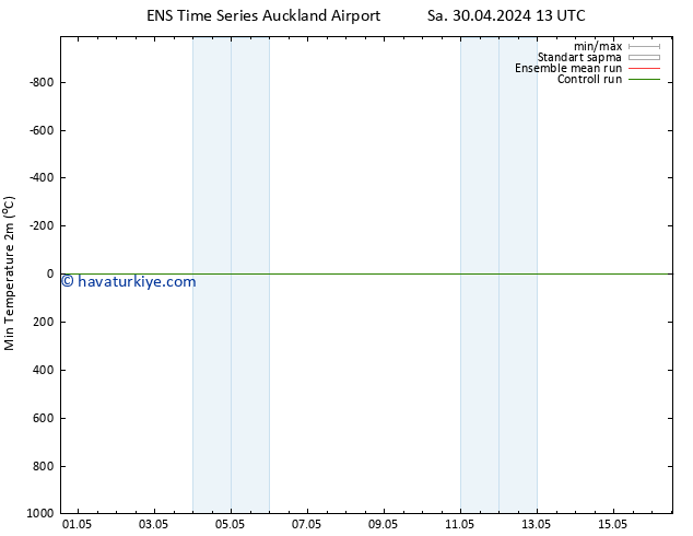 Minumum Değer (2m) GEFS TS Çar 08.05.2024 13 UTC